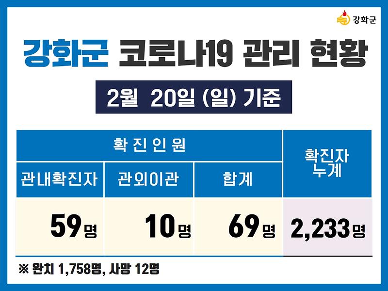 2/20(일) 기준 강화군 코로나19 관리현황을 알려드립니다. 사진